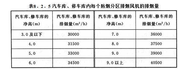 8．2．5 汽车库、修车库内每个防烟分区排烟风机的排烟量